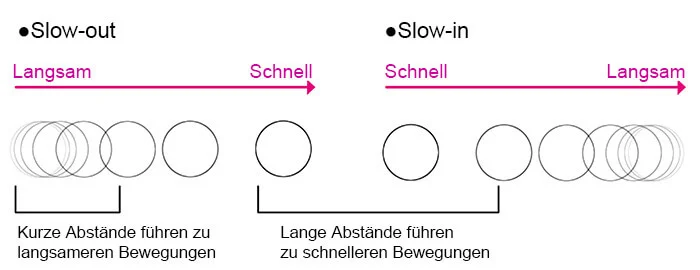 Illustration von Slow-In und Slow-Out, die den Bildabstand einer Bewegung zeigt.