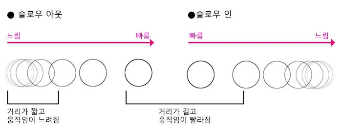 슬로우 인과 슬로우 아웃을 보여주는 프레임 간격 일러스트 