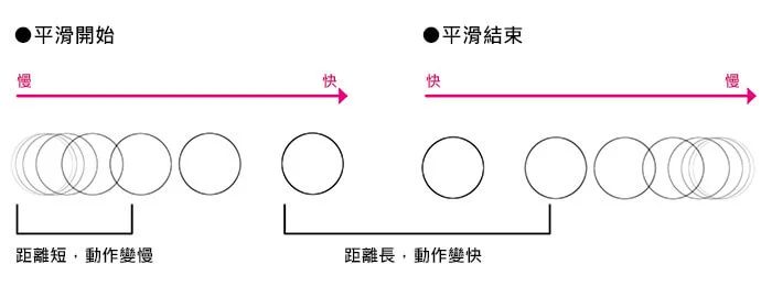 展示漸快與漸慢的畫格間隔的插圖