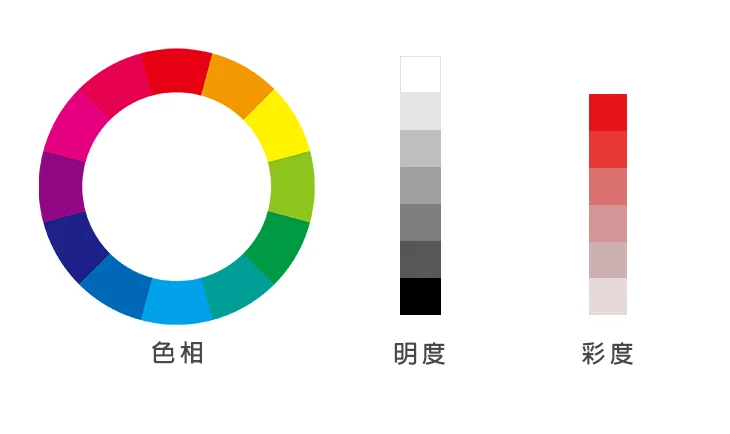 設計的基礎，色環、明度、彩度漸層