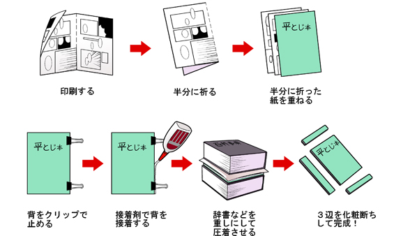 同人誌のキホン番外編 コピー本の作り方を教えます イラスト