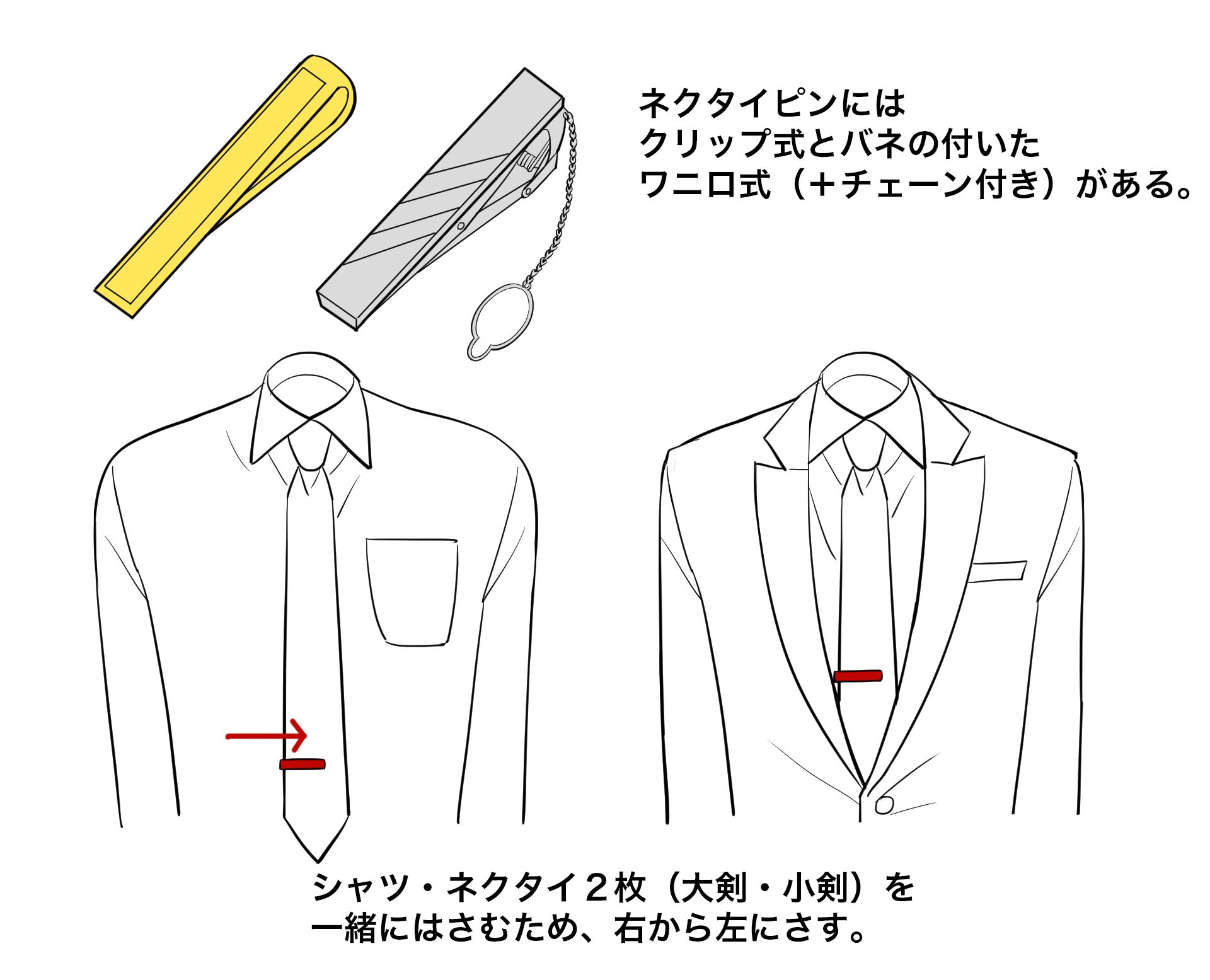 シャツ・ネクタイ２枚(大剣・小剣)を一緒にはさむため、右から左にさす。ネクタイピンにはクリップ式とバネの付いたワニロ式（＋チェーン付き）がある。