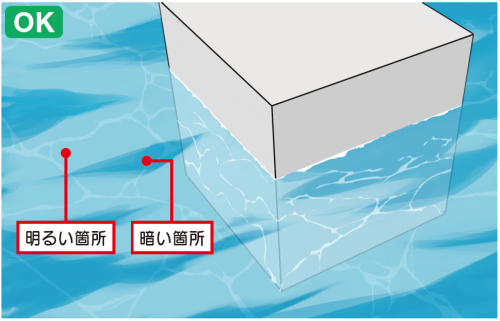 minamo10_ok　水の模様と水面の明暗の注意点　波による角度の違いの表示のOK例