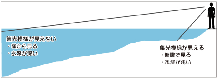 minamo7　集光模様の見える視線の角度　説明　水の浅いと深い模様