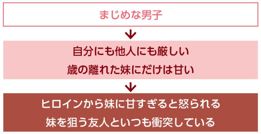 キャラクターデザイン基礎知識　キャラクター設定の膨らませ方　軸となる性格に別の要素を付け加える