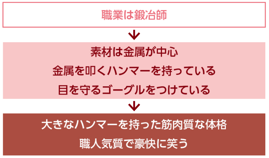 キャラクターデザイン基礎知識　キャラクター設定の膨らませ方　関連する要素を調べて取り入れる