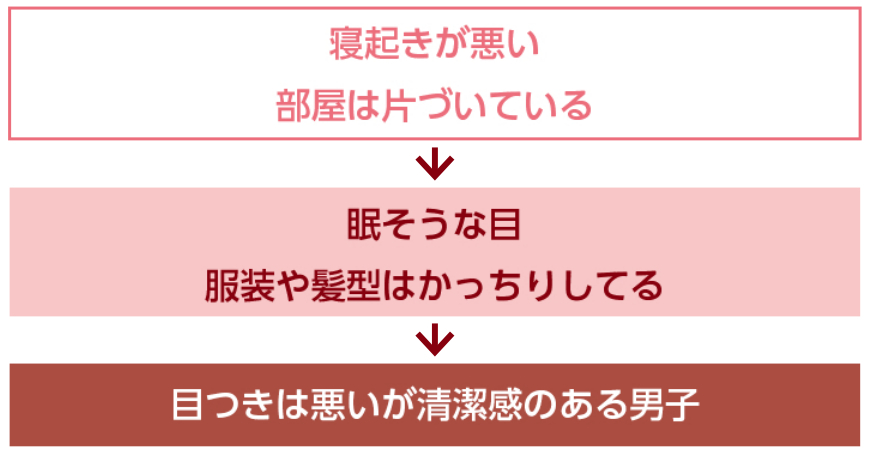 キャラクターデザイン基礎知識　キャラクター設定の膨らませ方　私生活を想像してみる