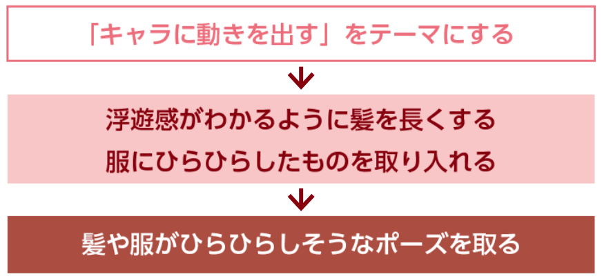 キャラクターデザイン基礎知識　キャラクター設定の膨らませ方　テーマを決める