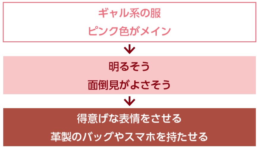 キャラクターデザイン基礎知識　キャラクター設定の膨らませ方　容姿の属性を考える