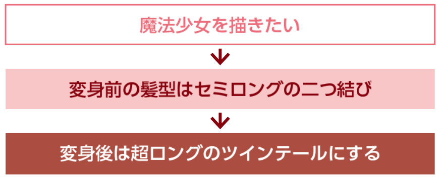 キャラクターデザイン基礎知識　キャラクター設定の膨らませ方　イラストには反映されない設定も作ってみる