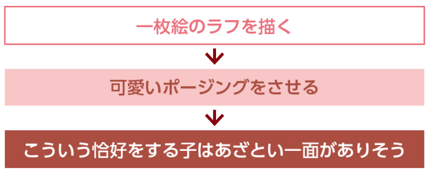 キャラクターデザイン基礎知識　キャラクター設定の膨らませ方　描きながら想像を広げる