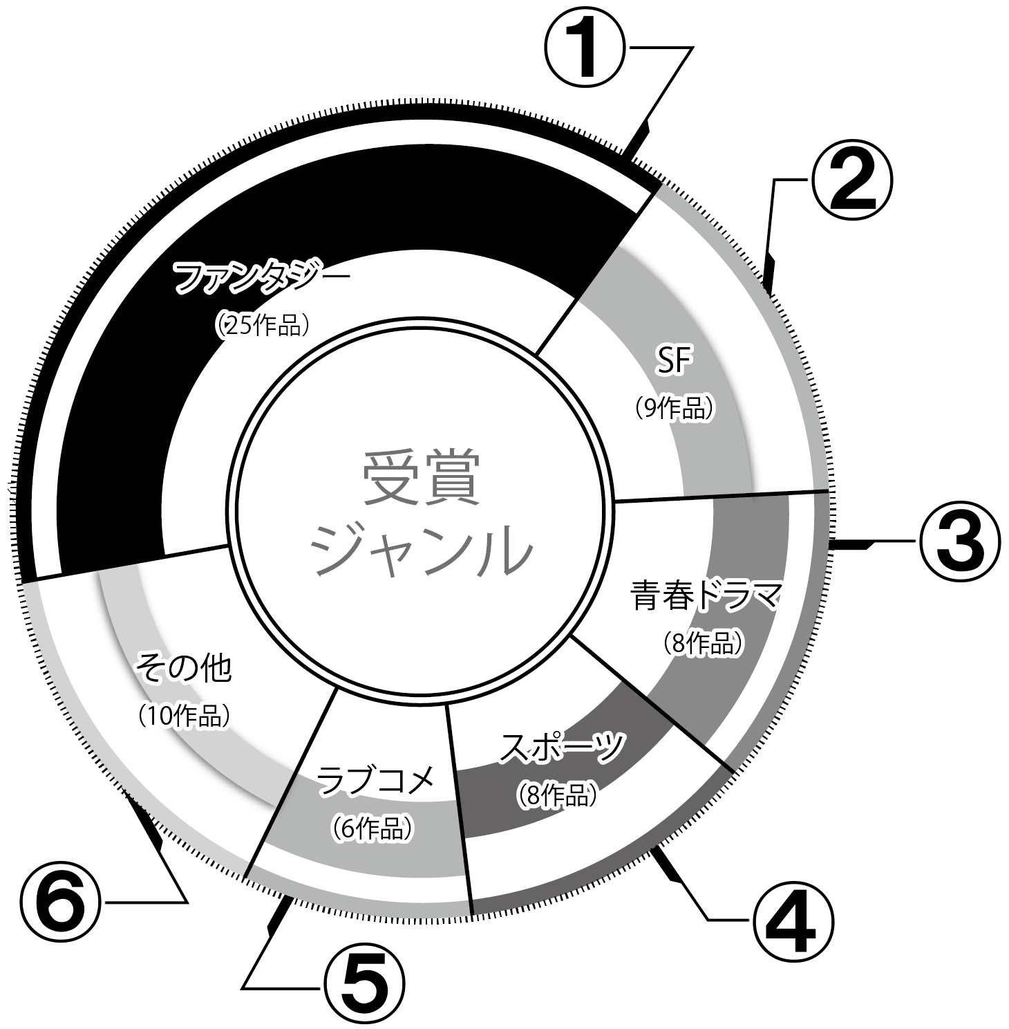 目指せ 漫画家 徹底解剖 数字で読み解く新人賞 イラスト マンガ描き方ナビ