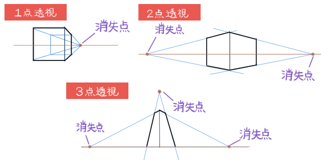 透視図法　1点透視　2点透視　3点透視