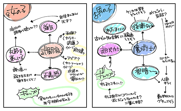 男性キャラと女性キャラ　性格やギャップなどか決める　例