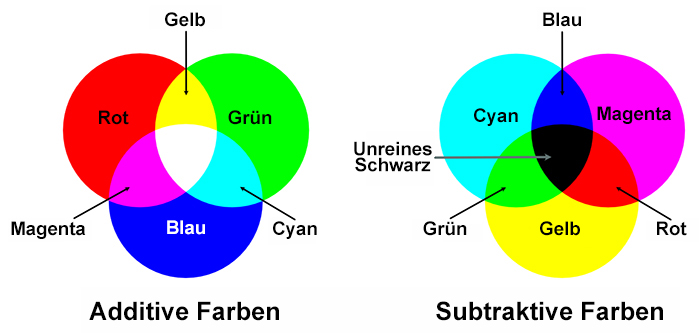 Eine Einleitung Zu Rgb Und Cmyk Und Ihre Anwendungen Art Rocket