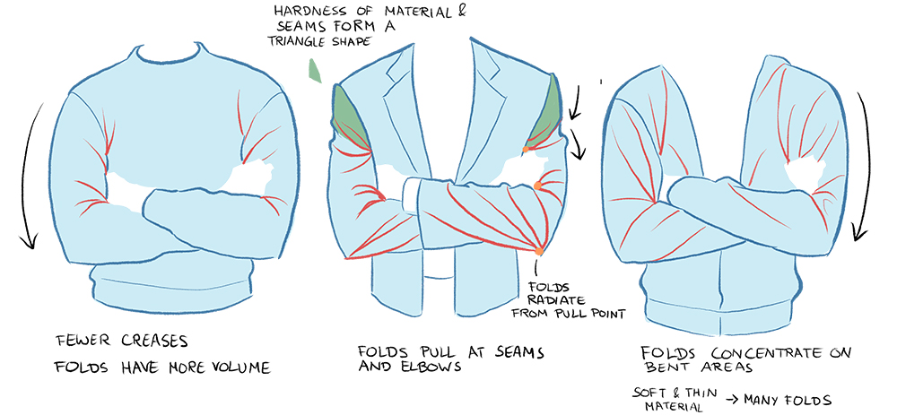 Explanation of how folds appear in different materials