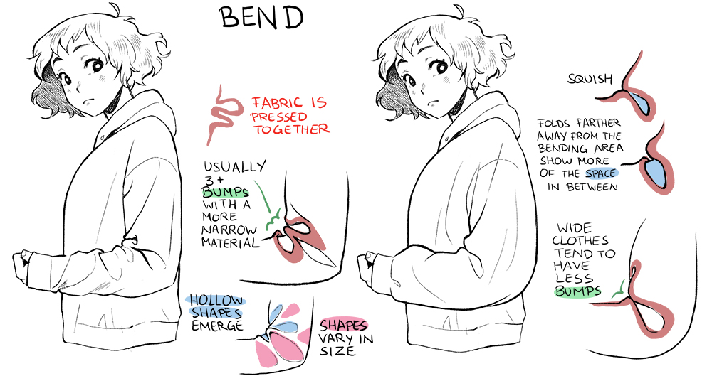 Arm bends and their effect on the sleeves