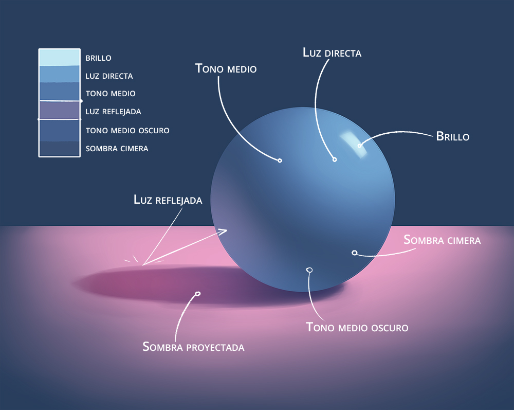 LA DIRECCIÓN DE LA LUZ  Taller de fotografia, Luz y sombra dibujo