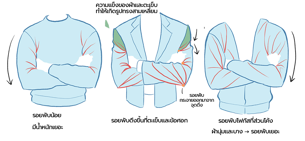 คำอธิบายเกี่ยวกับการเกิดรอยพับในผ้าชนิดต่างๆ