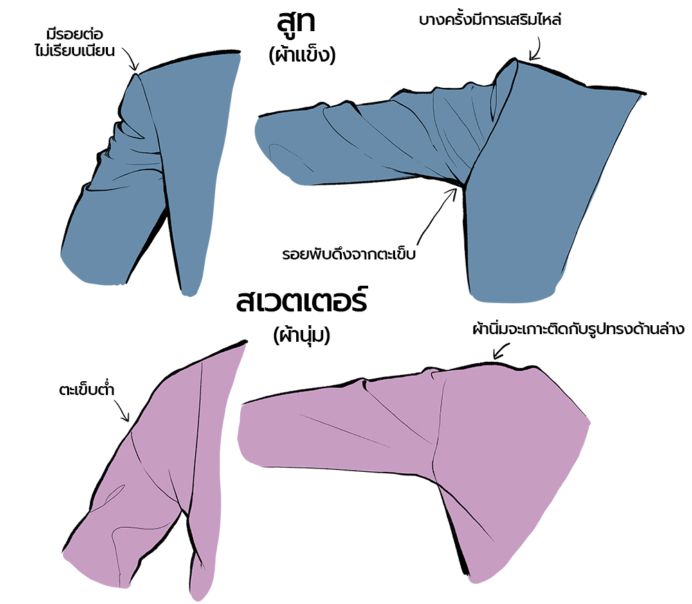 ตะเข็บและการเกิดรอยยับ