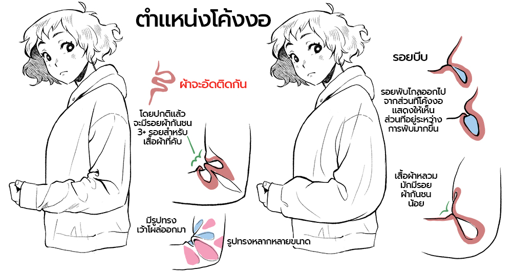 ลักษณะของแขนเสื้อเมื่องอแขน