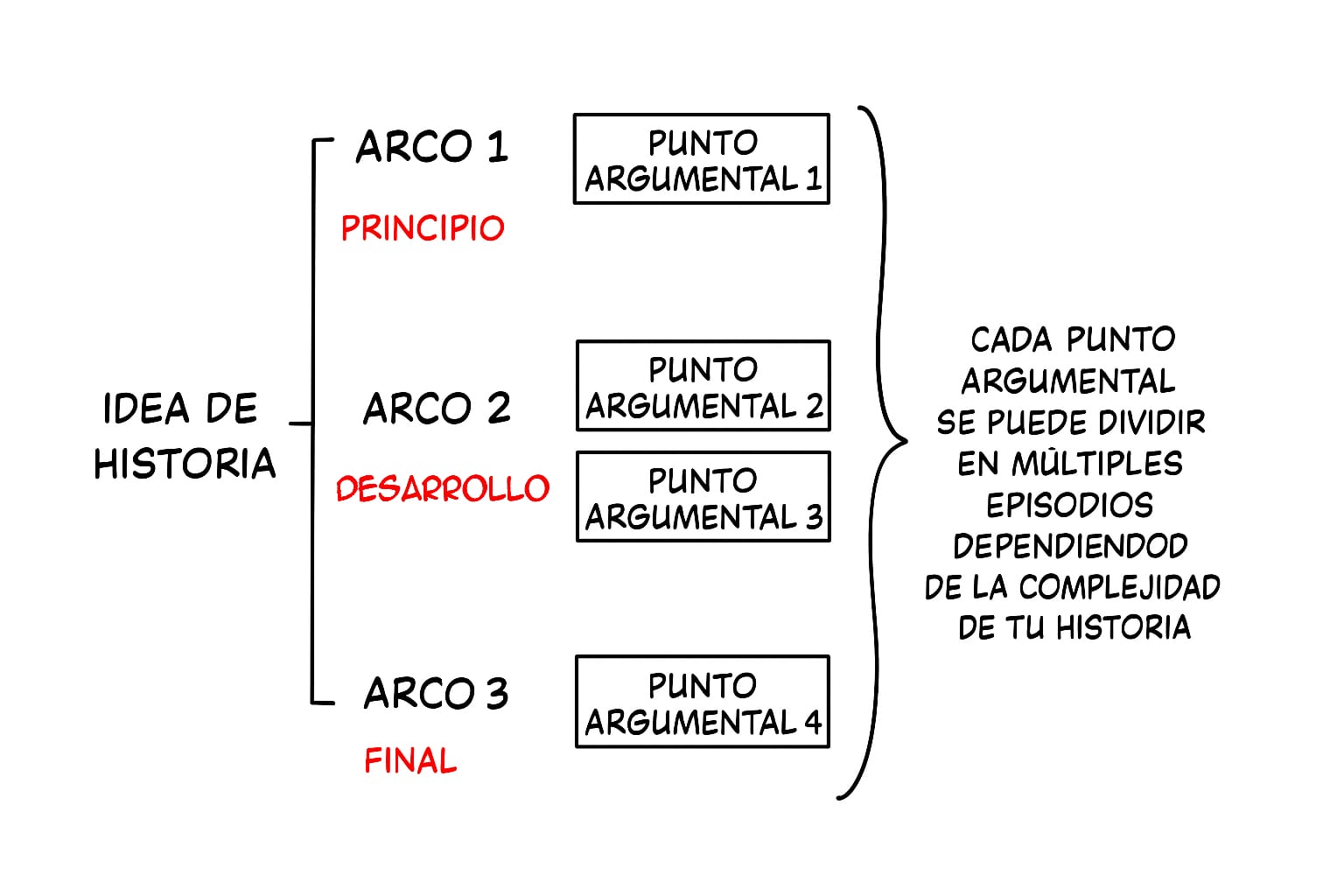 esquema de creación de historia