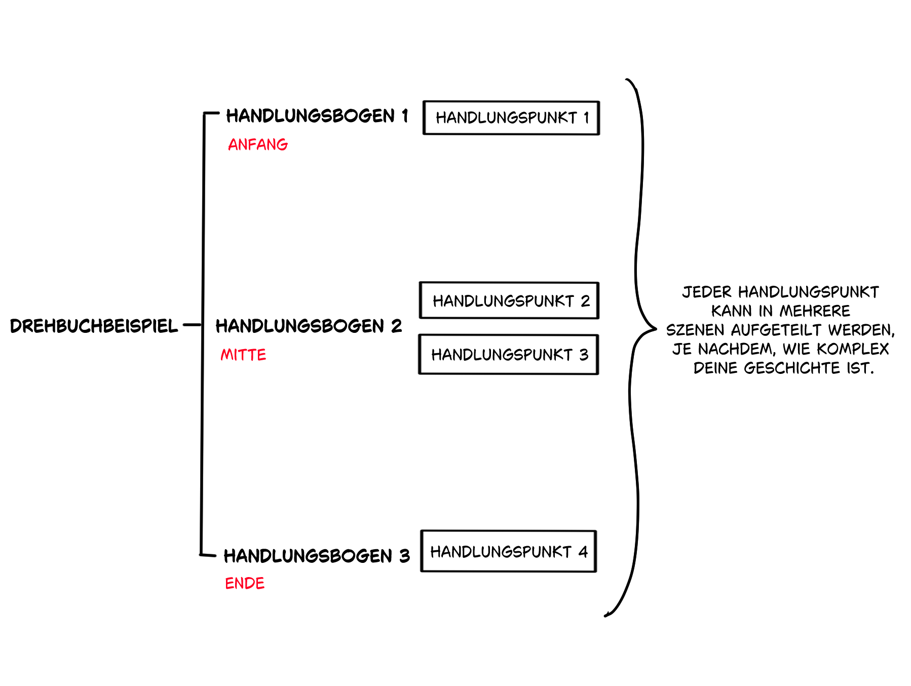 Schema zur Erstellung einer Geschichte