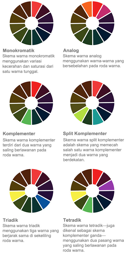 Kombinasi warna pada roda warna, termasuk skema warna monokromatik, analog, komplementer, triadik, dan tetradik, didasarkan pada teori warna.