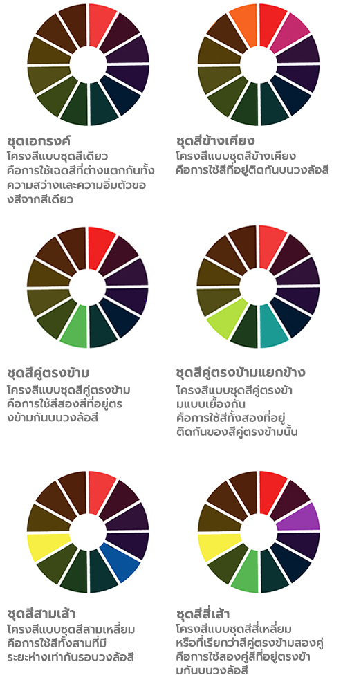 การจับคู่สีของสีบนวงล้อสี ทั้งโครงสร้างสีชุดสีเดียว ชุดสีข้างเคียง ชุดสีคู่ตรงข้าม ชุดสีสามเหลี่ยม และชุดสีสี่เหลี่ยม มีพื้นฐานจากทฤษฎีสีทั้งหมด