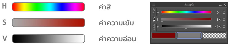 คุณลักษณะสามประการของสี คือ ค่าสี ค่าความอ่อน และค่าความเข้ม ซึ่งเป็นหัวใจของการสร้างโครงสีสำหรับงานศิลปะ
