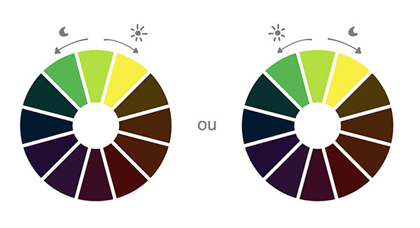Exemplos de rodas de cores com ajuste da cor ou matiz verde para temperaturas mais quentes ou frias de sombra e luz.