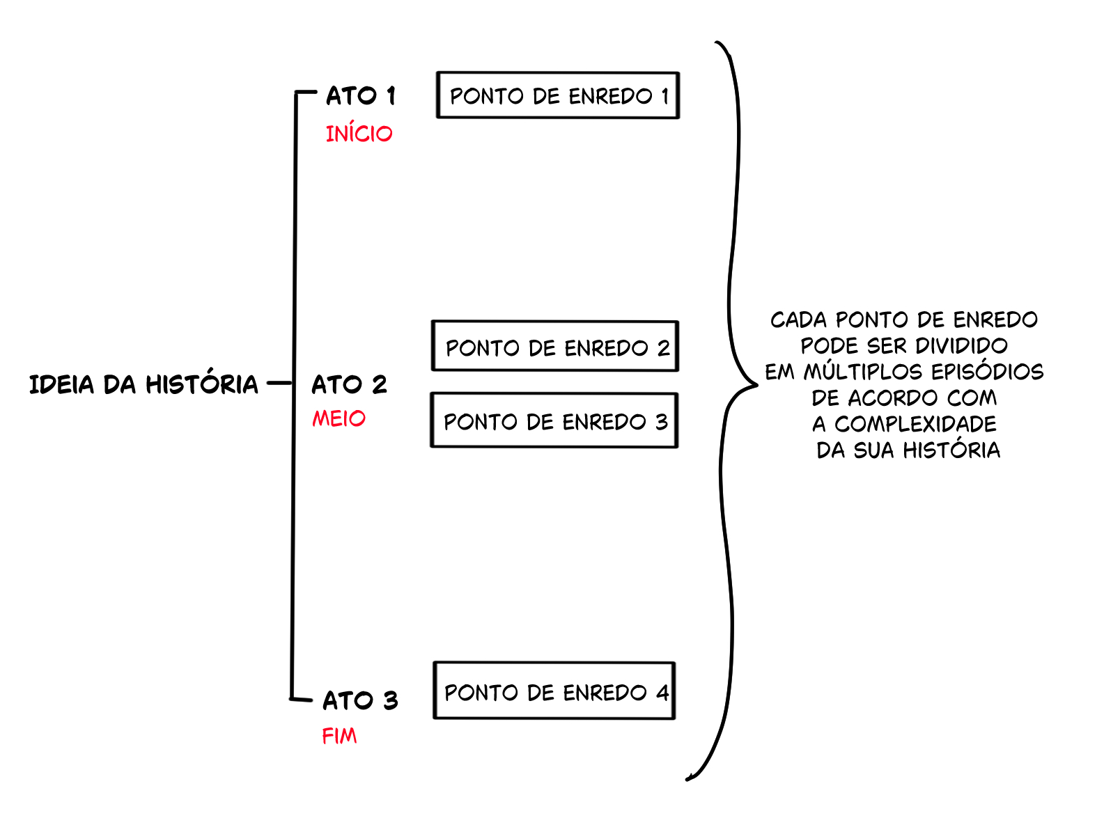 Ideia de enredo