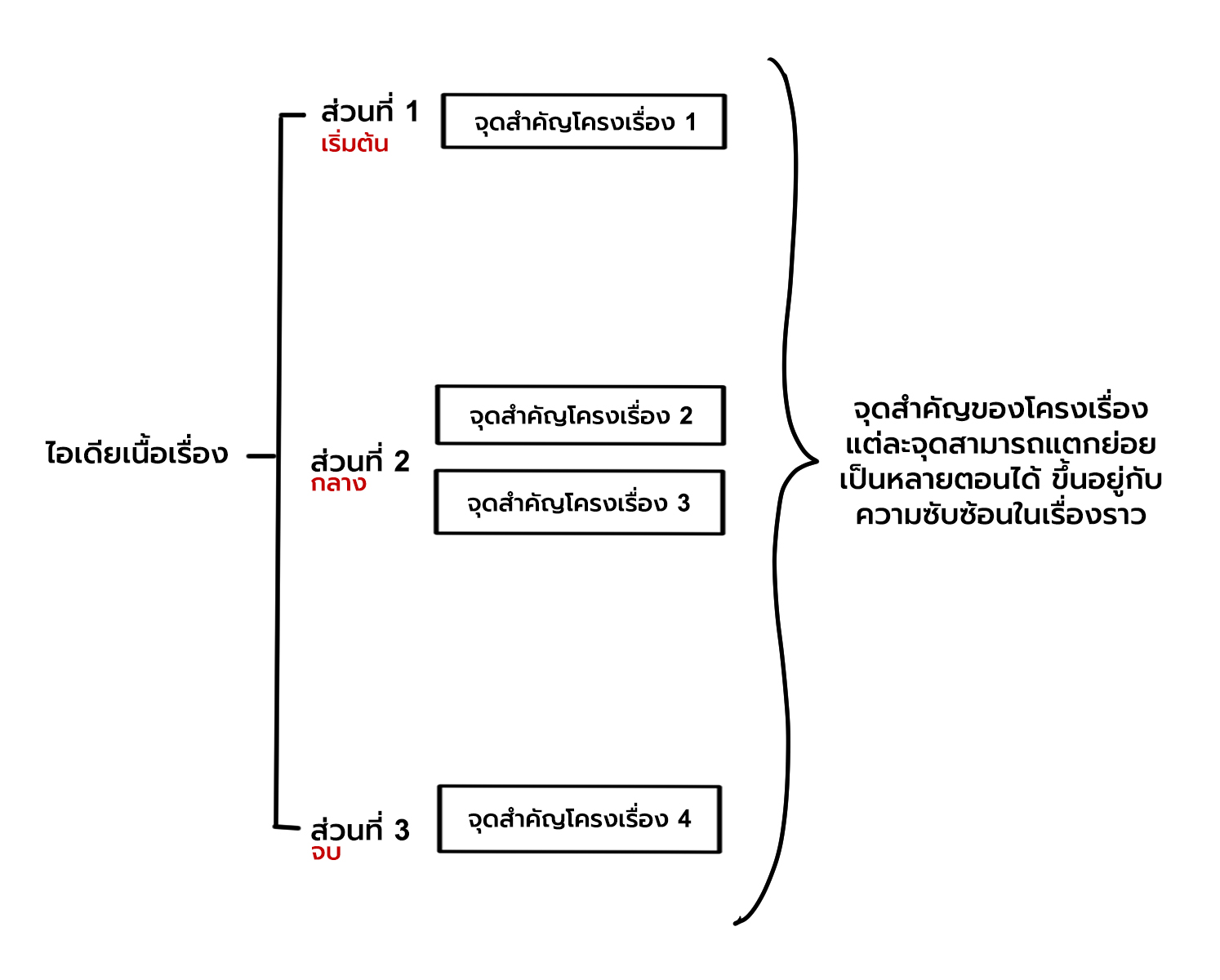 ไอเดียโครงเรื่อง