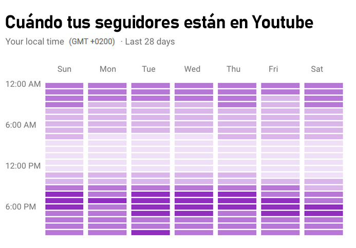 cuándo tus seguidores están en Youtube