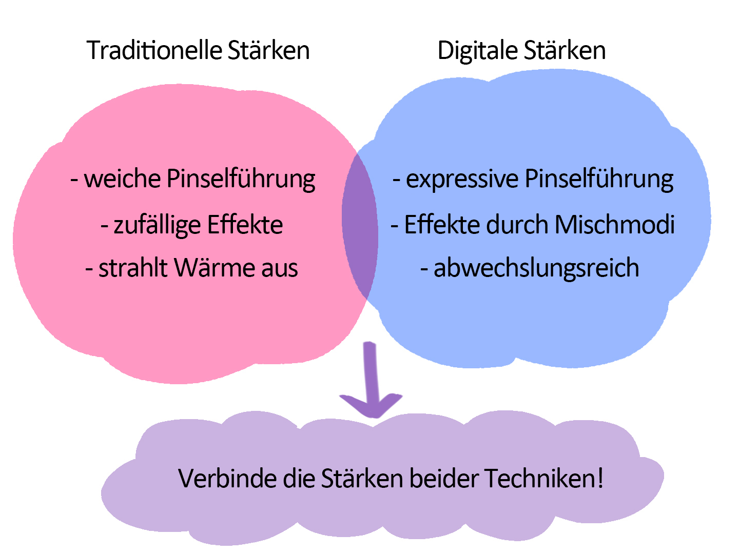 Traditionelle und digitale Stärken der Aquarellmalerei